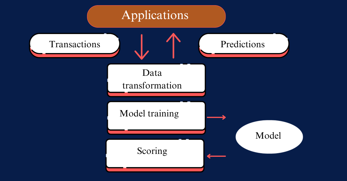 Machine Learning